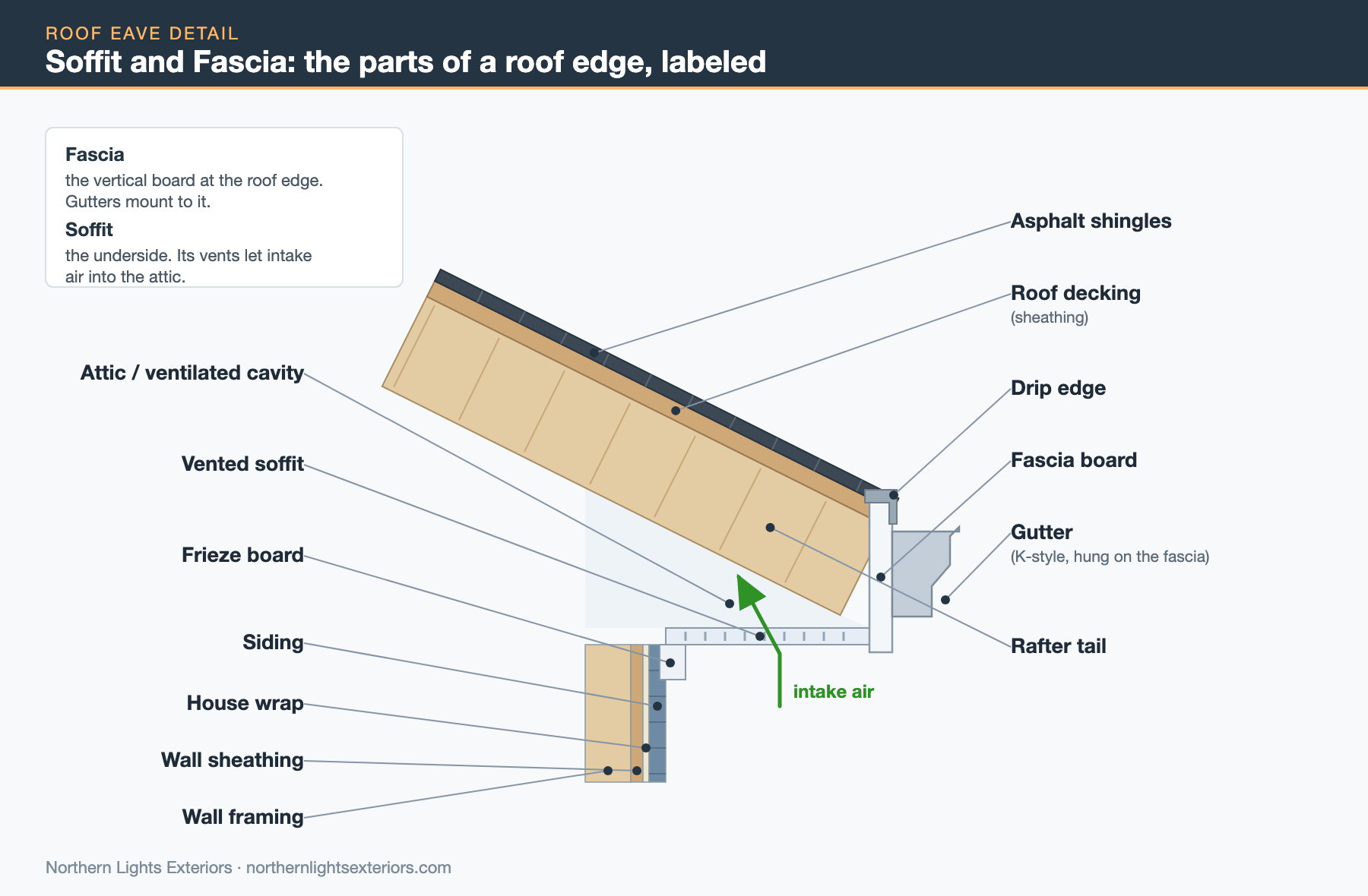 Labeled diagram of a roof eave showing the fascia board, vented soffit, gutter, drip edge, rafter tail, roof decking and asphalt shingles, with soffit intake airflow into the attic