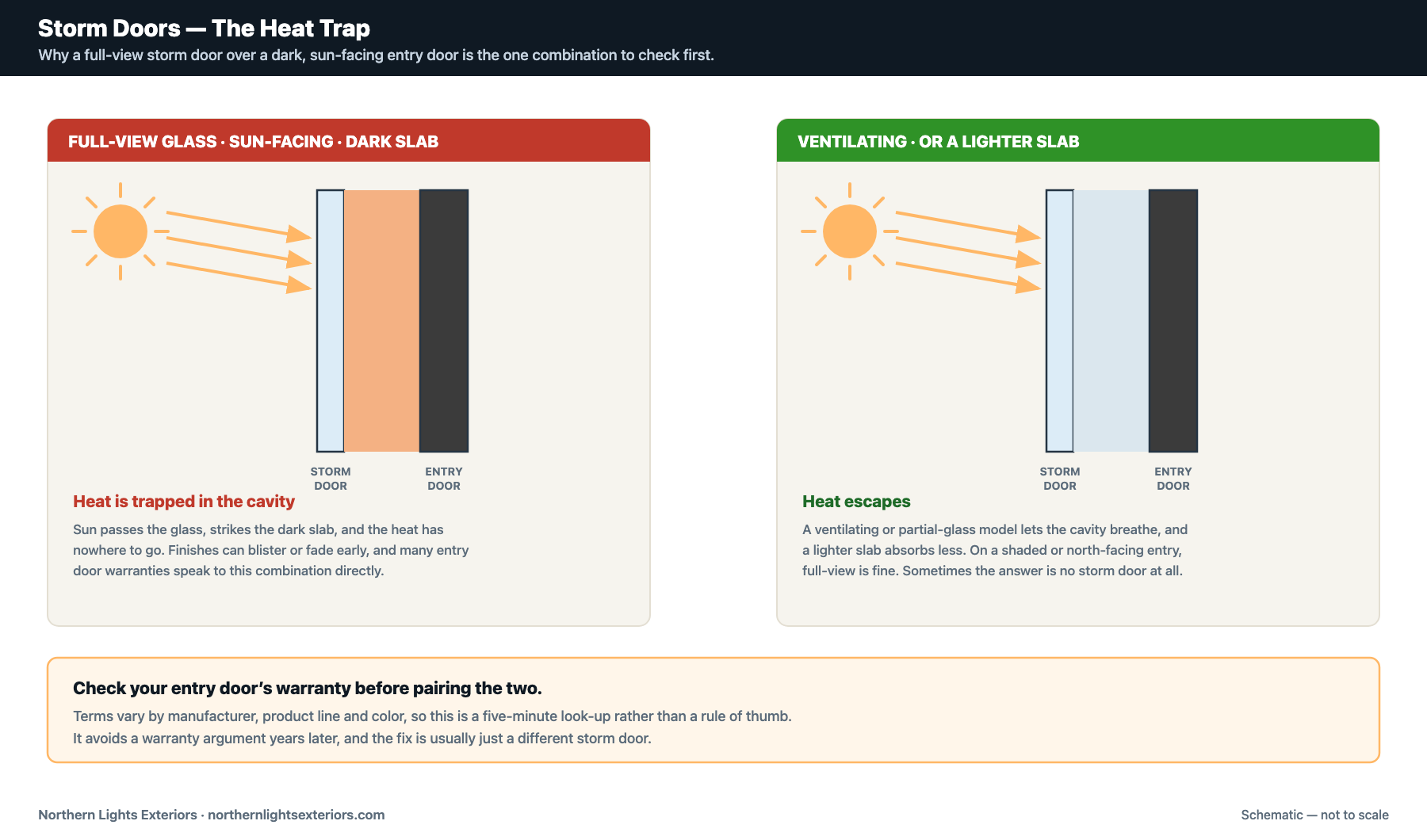 Diagram comparing a full-view glass storm door over a dark sun-facing entry door, where heat is trapped in the cavity between them, against a ventilating storm door or lighter slab where the heat escapes