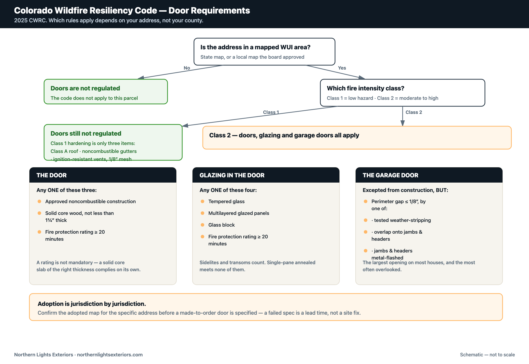 Decision tree for door requirements under the 2025 Colorado Wildfire Resiliency Code: whether the address is in a mapped WUI area, Class 1 versus Class 2, the three accepted door constructions, the four accepted glazing options, and the one-eighth inch garage door perimeter gap