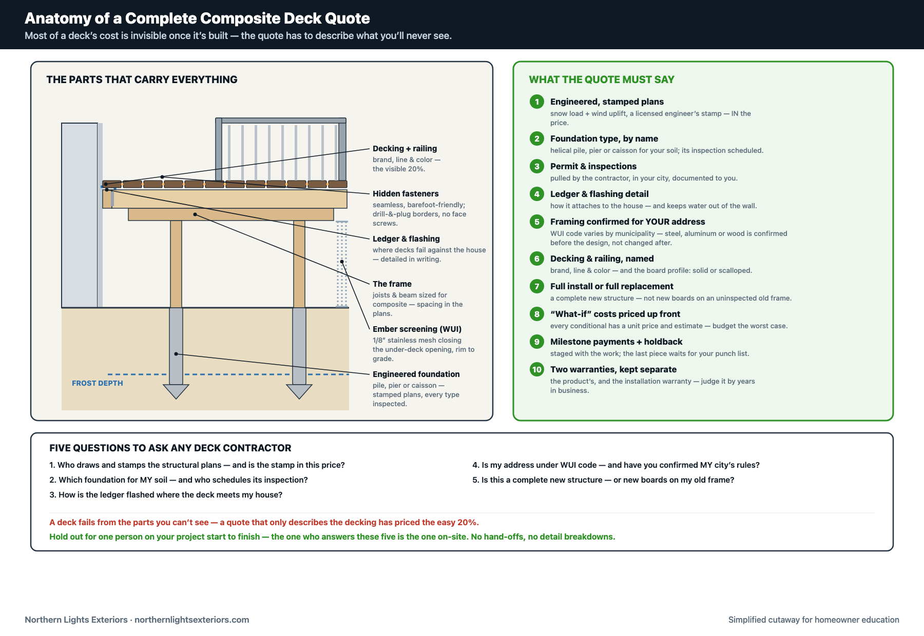 Cutaway diagram of a composite deck showing the engineered foundation below frost depth, posts and beam, ledger and flashing at the house, joists sized for composite, hidden fasteners, decking and railing, and ember screening, next to the ten items a complete deck quote must state in writing and five questions to ask a deck contractor