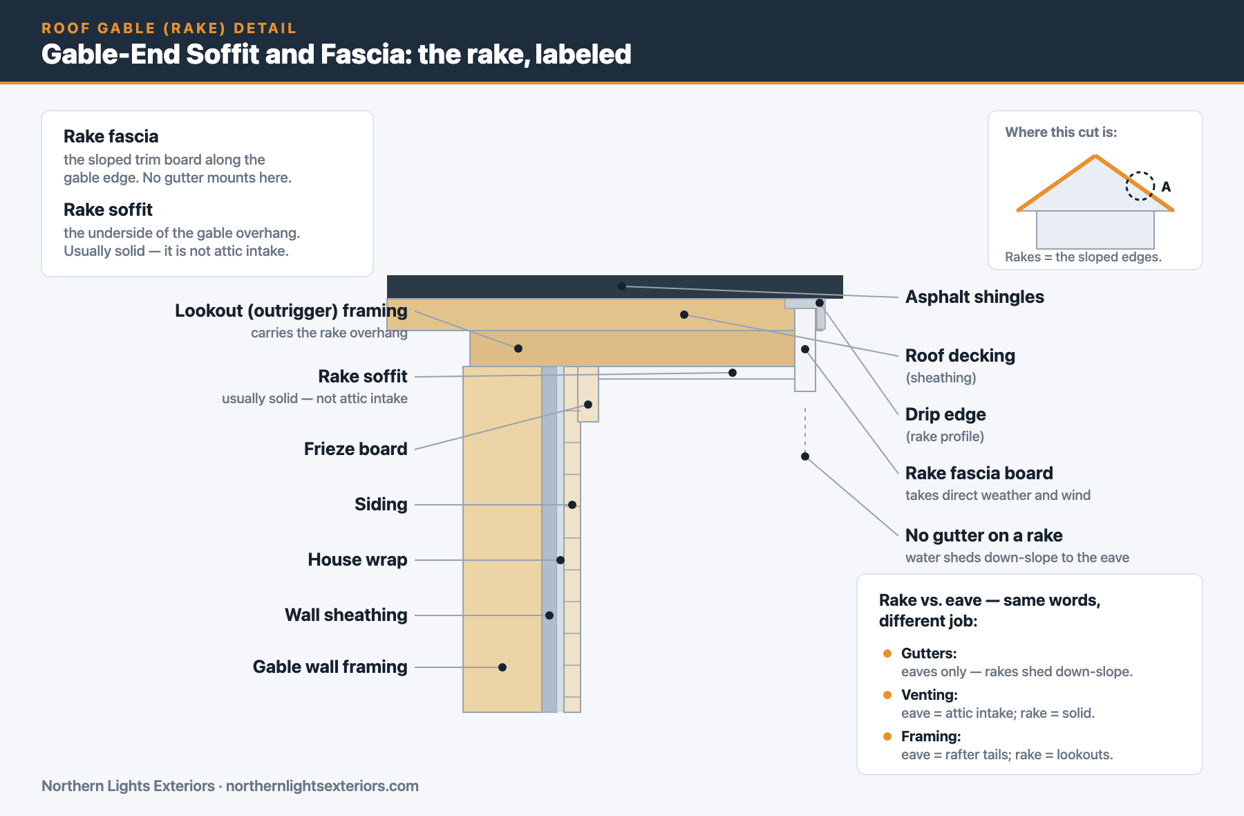 Labeled diagram of a gable-end roof rake showing the rake fascia board, solid rake soffit, lookout outrigger framing carrying the overhang, frieze board, drip edge with rake profile, roof decking and shingles over the gable wall, with a comparison of rake versus eave