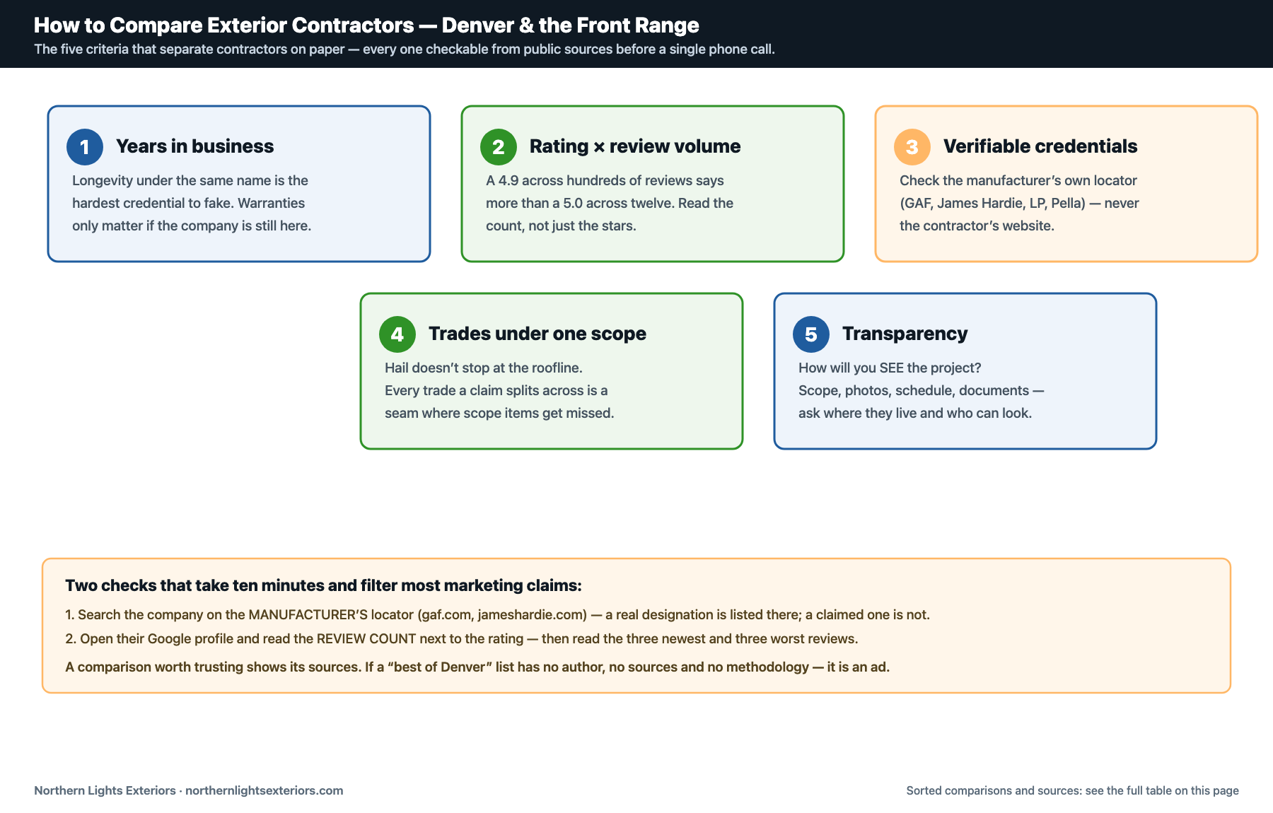 Diagram of the five criteria for comparing Denver and Front Range exterior contractors: years in business, rating and review volume, locator-verified manufacturer credentials, trades under one scope, and project transparency — plus two ten-minute checks that filter marketing claims.