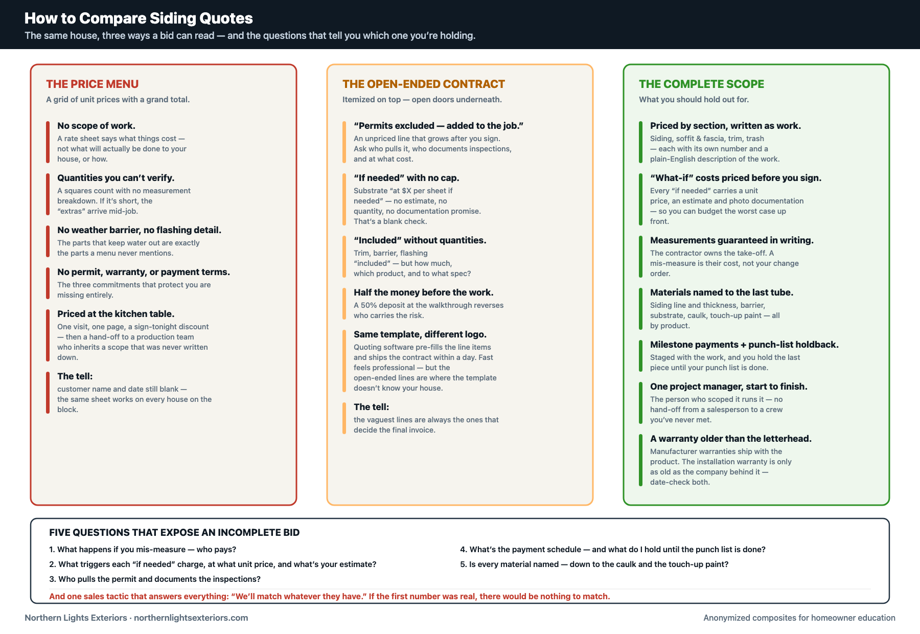 Comparison diagram of three siding bid types: a price menu with no scope, an open-ended contract with unpriced exclusions, and a complete scope of work with disclosed conditional costs, guaranteed measurements and milestone payments, plus five questions that expose an incomplete bid