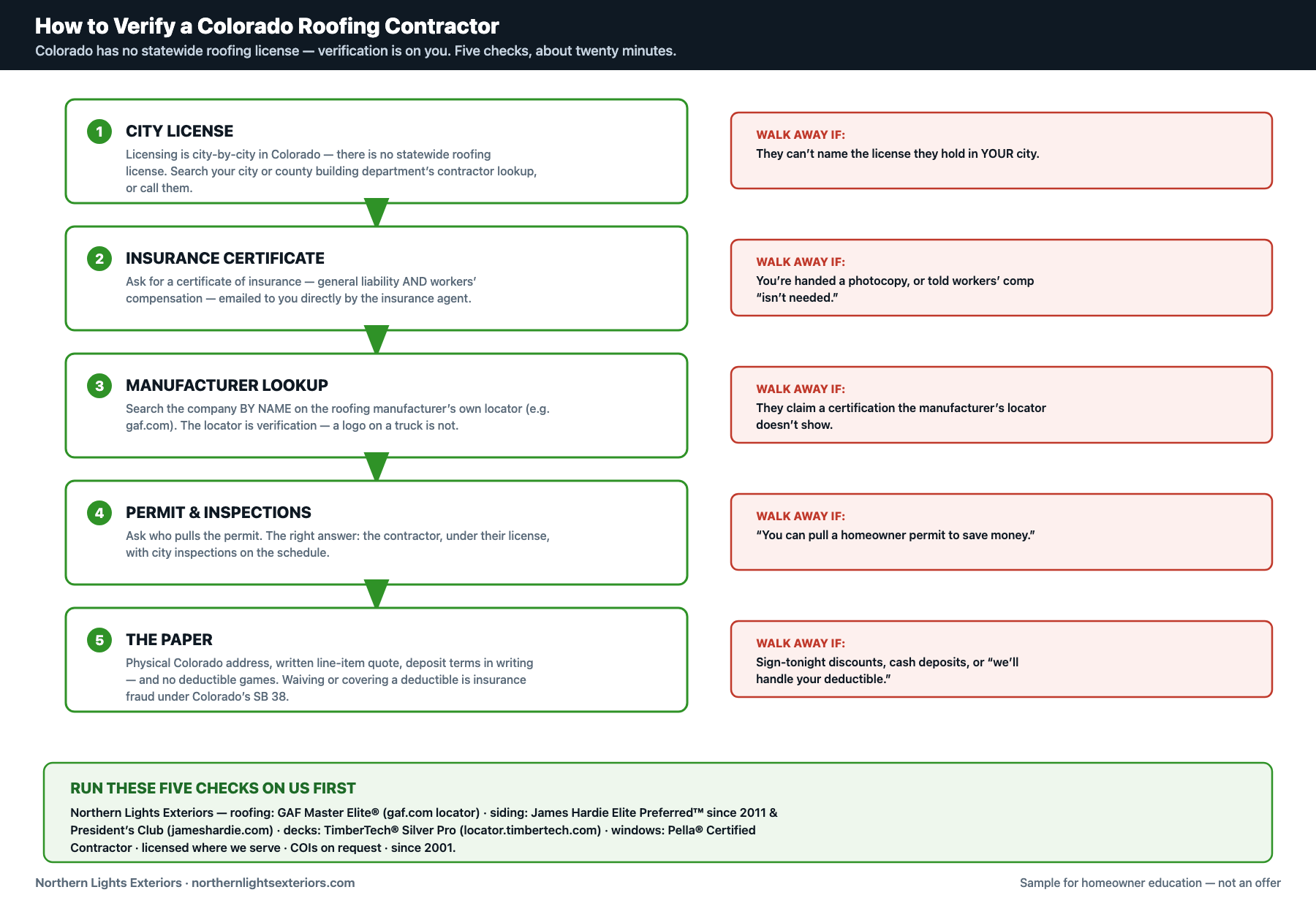 Flowchart showing five steps to verify a Colorado roofing contractor: city license lookup, insurance certificate, manufacturer locator verification, permit and inspections, and written paperwork, each with a walk-away warning