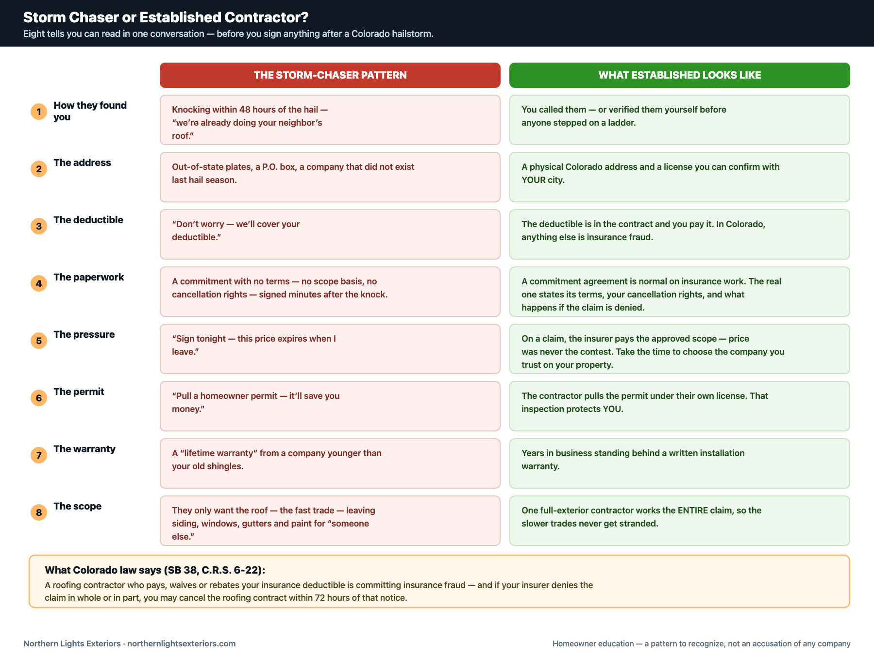 Comparison diagram of storm-chaser roofer red flags versus an established Colorado contractor, showing eight tells: how they found you, the address, the deductible, the paperwork, the pressure, the permit, the warranty and the scope, with Colorado SB 38 deductible and 72-hour cancellation rules summarized below