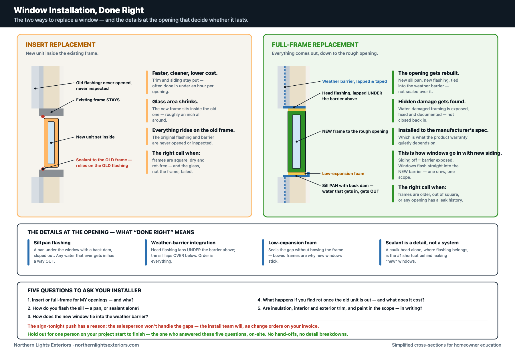 Cutaway diagram comparing insert window replacement, where a new unit sits inside the existing frame and relies on the old flashing, with full-frame window replacement rebuilt to the rough opening with sill pan flashing, weather barrier integration and low-expansion foam, plus five questions to ask a window installer